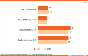 KI nutzung zwischen kleinen und mittleren Unternehmen und Großunternehmen zeigt dennoch weiterhin große unterschiede.