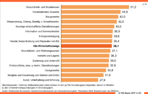 Für eine Volkswirtschaft ist aber nicht nur die Anzahl der Existenzgründungen wichtig, sondern auch deren Überlebensrate