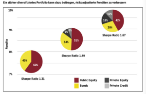 Sharpe Ratio ist ein Maß für den risikoadjustierten Ertrag eines Portfolios. 