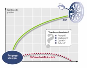 Strategie benötigt - geopolitische und wirtschaftliche Turbulenzen der letzten Jahre markieren für viele Familienunternehmen einen Wendepunkt