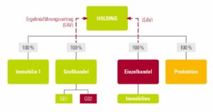 Nicht-performende Geschäftsbereiche und Tochtergesellschaften stellen Unternehmen vor erhebliche Herausforderungen