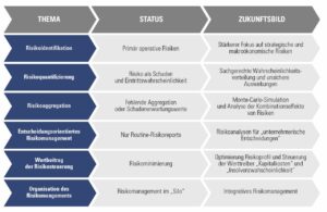 Risiken sind in jeder unternehmerische Tätigkeit verbunden, der Erfolg ist daher abhängig von der Fähigkeit im Umgang mit Unsicherheit