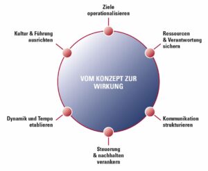 Ohne Konzept verfehlen die meisten Veränderungsprojekteihre Ziele, weil der Übergang vom Papier in den operativen Alltagunterschätzt wird.
