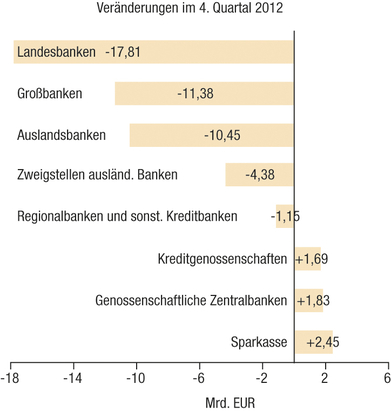 Abb. 2: Kredite an inländische Unternehmen und Selbstständige nach Bankengruppen. Quelle: Deutsche Bundesbank