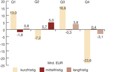 Abb. 1: Kredite der Banken an inländische Unternehmen und Selbstständige. Quelle: Deutsche Bundesbank