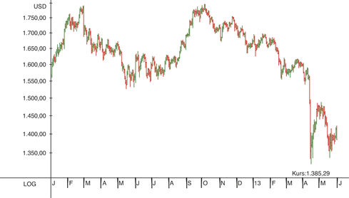 Wertentwicklung Gold USD/Unze seit Januar 2012. Quelle: Tai-Pan