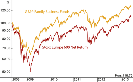 Wertentwicklung des GS&P Family Business Fonds vs Stoxx Europe 600 Return. Quelle: Tai-Pan