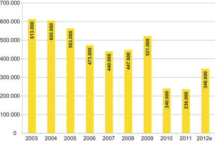 Gesamtarbeitsplatzverluste insolventer Unternehmen in Deutschland. Quelle: Creditreform